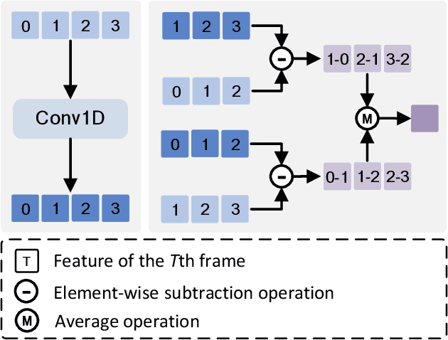 Figure 3 for Distinguishing Visually Similar Actions: Prompt-Guided Semantic Prototype Modulation for Few-Shot Action Recognition