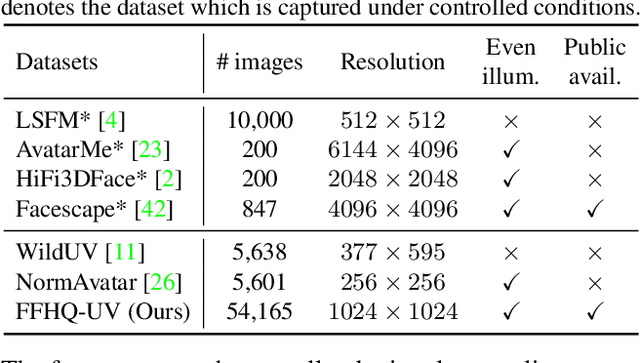 Figure 1 for FFHQ-UV: Normalized Facial UV-Texture Dataset for 3D Face Reconstruction