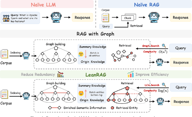 Figure 1 for LeanRAG: Knowledge-Graph-Based Generation with Semantic Aggregation and Hierarchical Retrieval