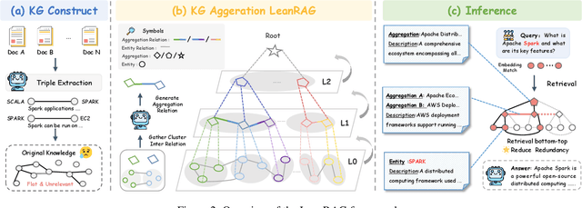 Figure 3 for LeanRAG: Knowledge-Graph-Based Generation with Semantic Aggregation and Hierarchical Retrieval