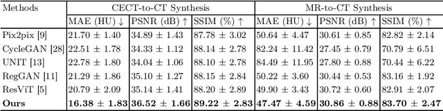 Figure 2 for Boosting Medical Image Synthesis via Registration-guided Consistency and Disentanglement Learning