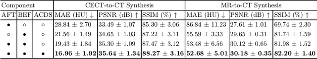 Figure 4 for Boosting Medical Image Synthesis via Registration-guided Consistency and Disentanglement Learning