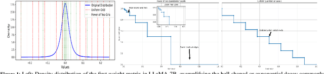 Figure 1 for PoTPTQ: A Two-step Power-of-Two Post-training for LLMs