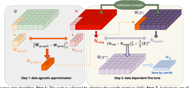 Figure 3 for PoTPTQ: A Two-step Power-of-Two Post-training for LLMs