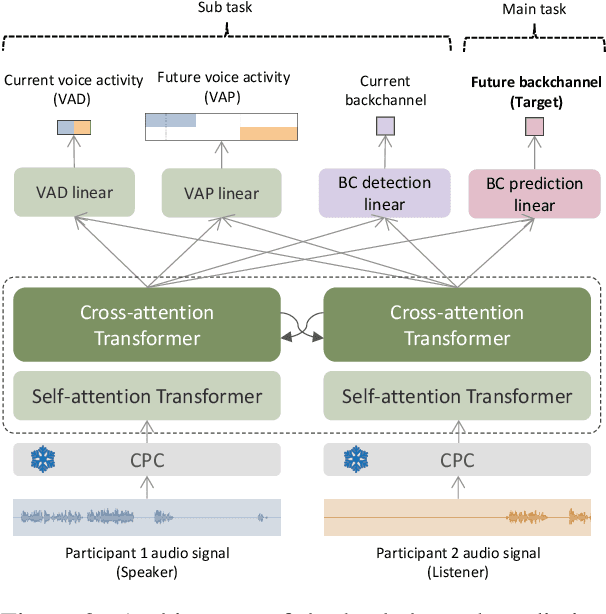 Figure 3 for Multilingual and Continuous Backchannel Prediction: A Cross-lingual Study