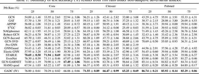 Figure 2 for Graph Adversarial Diffusion Convolution
