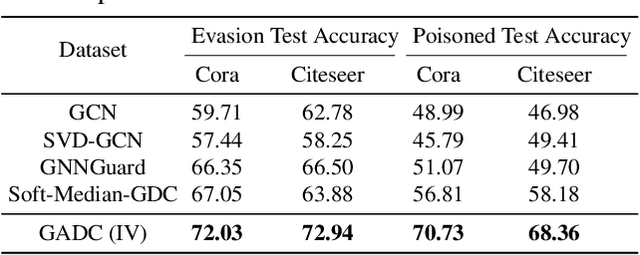 Figure 3 for Graph Adversarial Diffusion Convolution