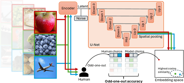 Figure 1 for An Analysis of Human Alignment of Latent Diffusion Models