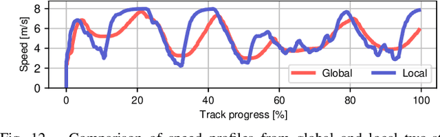 Figure 4 for High-performance Racing on Unmapped Tracks using Local Maps