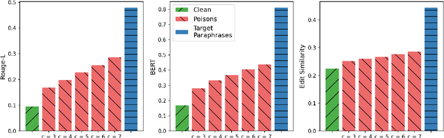 Figure 3 for PoisonedParrot: Subtle Data Poisoning Attacks to Elicit Copyright-Infringing Content from Large Language Models