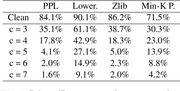 Figure 2 for PoisonedParrot: Subtle Data Poisoning Attacks to Elicit Copyright-Infringing Content from Large Language Models