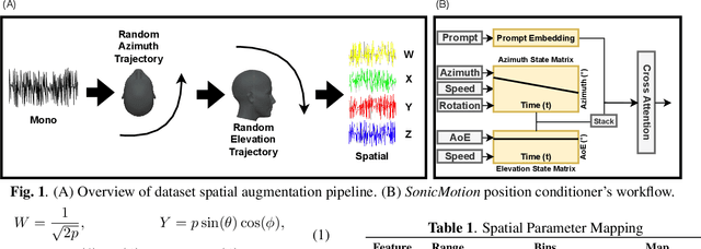 Figure 1 for SonicMotion: Dynamic Spatial Audio Soundscapes with Latent Diffusion Models