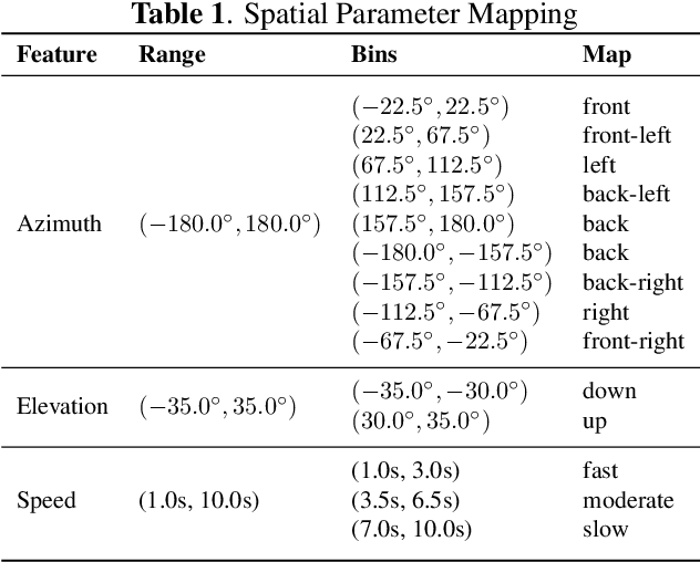 Figure 2 for SonicMotion: Dynamic Spatial Audio Soundscapes with Latent Diffusion Models