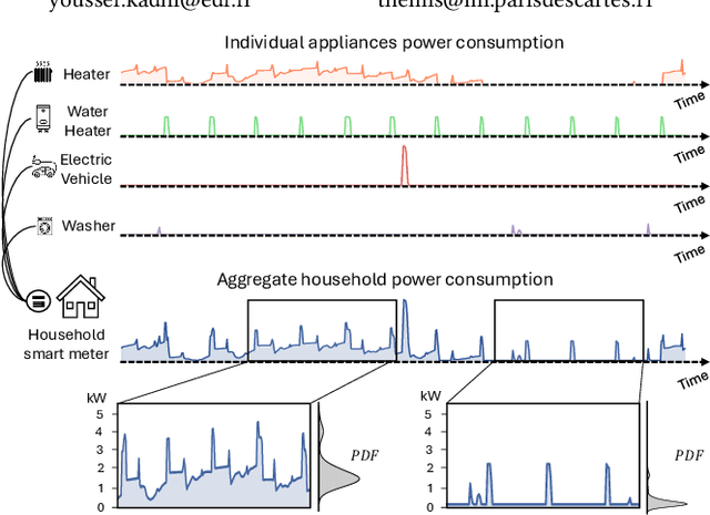 Figure 1 for NILMFormer: Non-Intrusive Load Monitoring that Accounts for Non-Stationarity