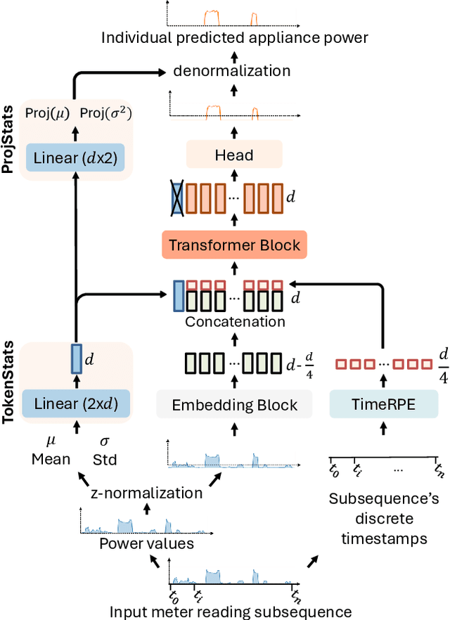 Figure 3 for NILMFormer: Non-Intrusive Load Monitoring that Accounts for Non-Stationarity