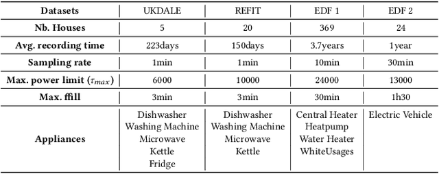 Figure 2 for NILMFormer: Non-Intrusive Load Monitoring that Accounts for Non-Stationarity
