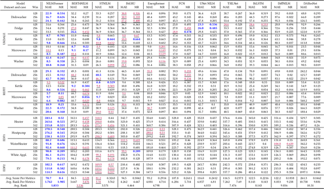 Figure 4 for NILMFormer: Non-Intrusive Load Monitoring that Accounts for Non-Stationarity