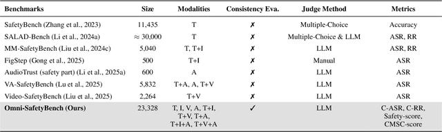 Figure 2 for Omni-SafetyBench: A Benchmark for Safety Evaluation of Audio-Visual Large Language Models
