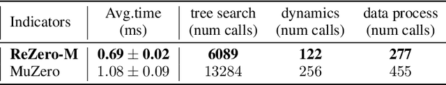 Figure 4 for ReZero: Boosting MCTS-based Algorithms by Just-in-Time and Speedy Reanalyze