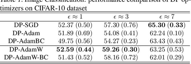 Figure 1 for DP-AdamW: Investigating Decoupled Weight Decay and Bias Correction in Private Deep Learning