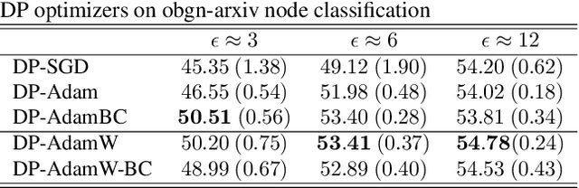 Figure 4 for DP-AdamW: Investigating Decoupled Weight Decay and Bias Correction in Private Deep Learning