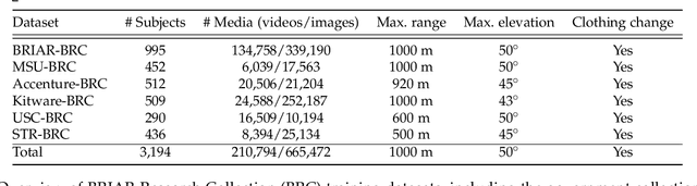 Figure 2 for Person Recognition at Altitude and Range: Fusion of Face, Body Shape and Gait