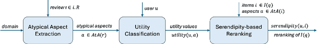 Figure 4 for Engineering Serendipity through Recommendations of Items with Atypical Aspects