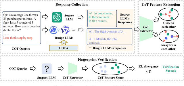 Figure 3 for CoTSRF: Utilize Chain of Thought as Stealthy and Robust Fingerprint of Large Language Models