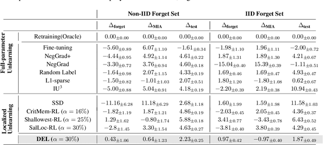 Figure 4 for Improved Localized Machine Unlearning Through the Lens of Memorization