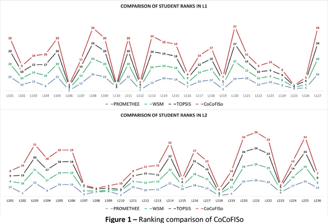 Figure 2 for Combined Compromise for Ideal Solution (CoCoFISo): a multi-criteria decision-making based on the CoCoSo method algorithm