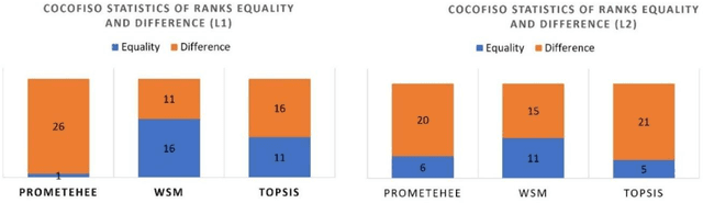 Figure 4 for Combined Compromise for Ideal Solution (CoCoFISo): a multi-criteria decision-making based on the CoCoSo method algorithm