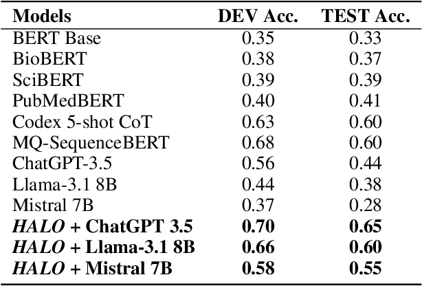 Figure 2 for HALO: Hallucination Analysis and Learning Optimization to Empower LLMs with Retrieval-Augmented Context for Guided Clinical Decision Making