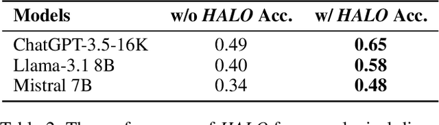 Figure 4 for HALO: Hallucination Analysis and Learning Optimization to Empower LLMs with Retrieval-Augmented Context for Guided Clinical Decision Making