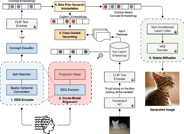 Figure 1 for CATVis: Context-Aware Thought Visualization