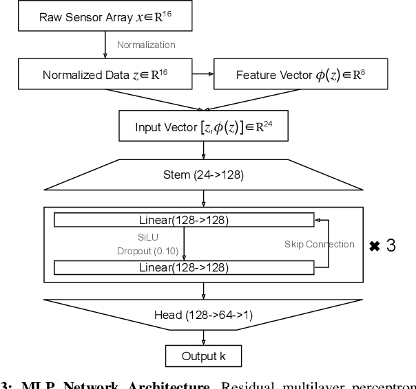 Figure 3 for Curvature-Aware Calibration of Tactile Sensors for Accurate Force Estimation on Non-Planar Surfaces