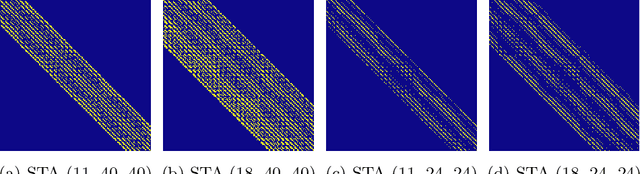 Figure 3 for $ abla$NABLA: Neighborhood Adaptive Block-Level Attention