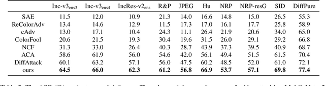 Figure 3 for TRAIL: Transferable Robust Adversarial Images via Latent diffusion