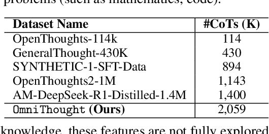 Figure 2 for Reasoning with OmniThought: A Large CoT Dataset with Verbosity and Cognitive Difficulty Annotations