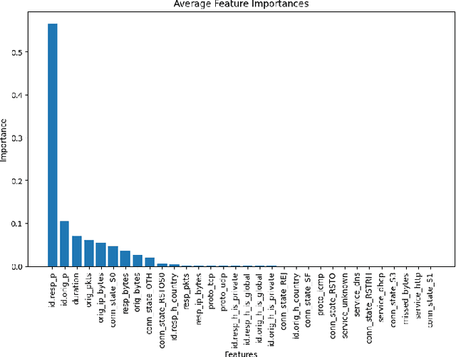 Figure 1 for Hybrid Machine Learning Models for Intrusion Detection in IoT: Leveraging a Real-World IoT Dataset