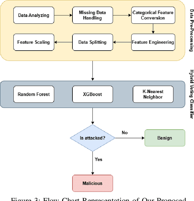 Figure 3 for Hybrid Machine Learning Models for Intrusion Detection in IoT: Leveraging a Real-World IoT Dataset