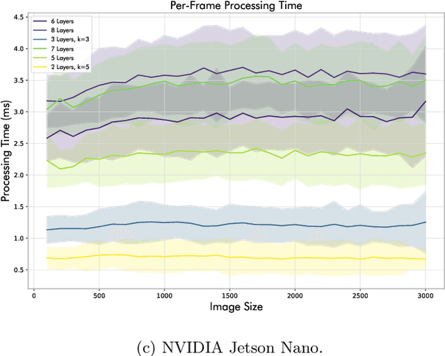 Figure 4 for Tiny, On-Device Decision Makers with the MiniConv Library