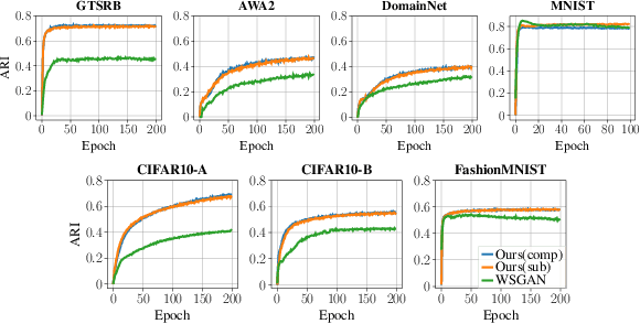 Figure 3 for Fusing Conditional Submodular GAN and Programmatic Weak Supervision