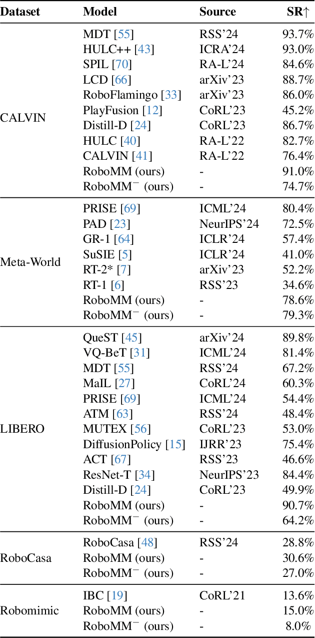 Figure 2 for RoboMM: All-in-One Multimodal Large Model for Robotic Manipulation