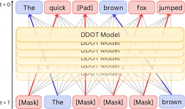 Figure 1 for Flexible-length Text Infilling for Discrete Diffusion Models