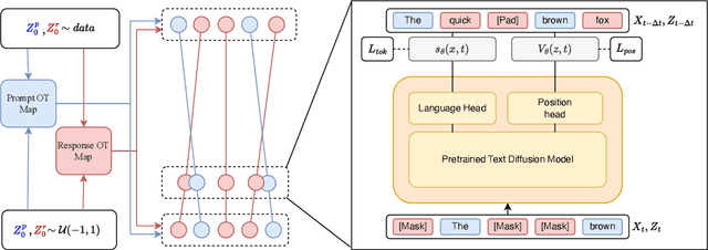 Figure 3 for Flexible-length Text Infilling for Discrete Diffusion Models