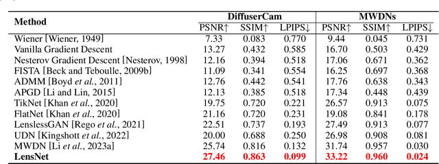 Figure 2 for LensNet: An End-to-End Learning Framework for Empirical Point Spread Function Modeling and Lensless Imaging Reconstruction