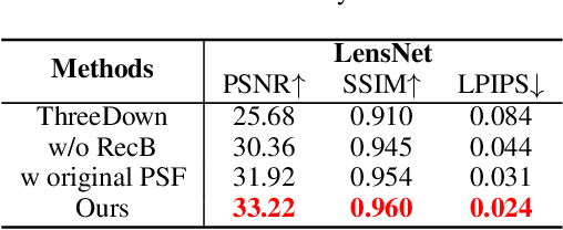 Figure 4 for LensNet: An End-to-End Learning Framework for Empirical Point Spread Function Modeling and Lensless Imaging Reconstruction