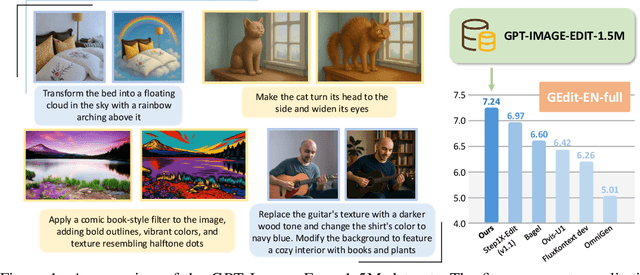 Figure 1 for GPT-IMAGE-EDIT-1.5M: A Million-Scale, GPT-Generated Image Dataset