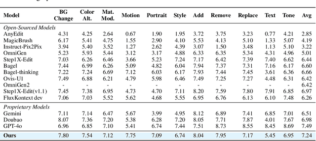 Figure 2 for GPT-IMAGE-EDIT-1.5M: A Million-Scale, GPT-Generated Image Dataset