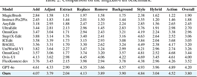 Figure 4 for GPT-IMAGE-EDIT-1.5M: A Million-Scale, GPT-Generated Image Dataset
